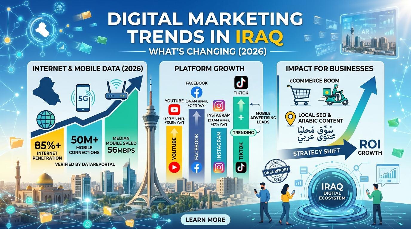 Digital Marketing Trends in Iraq: What's Changing (2026)