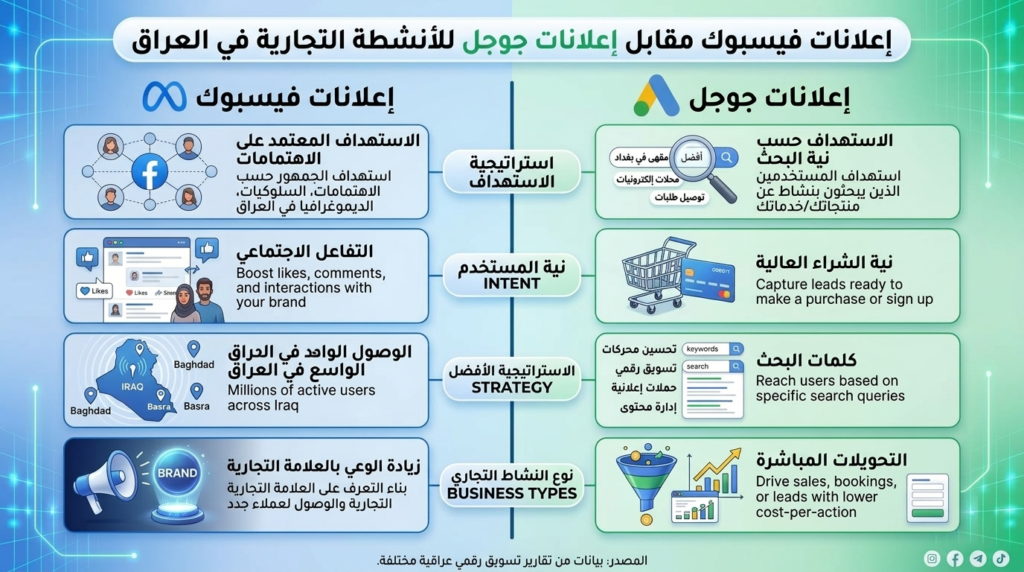 إعلانات فيسبوك مقابل إعلانات جوجل للشركات العراقية