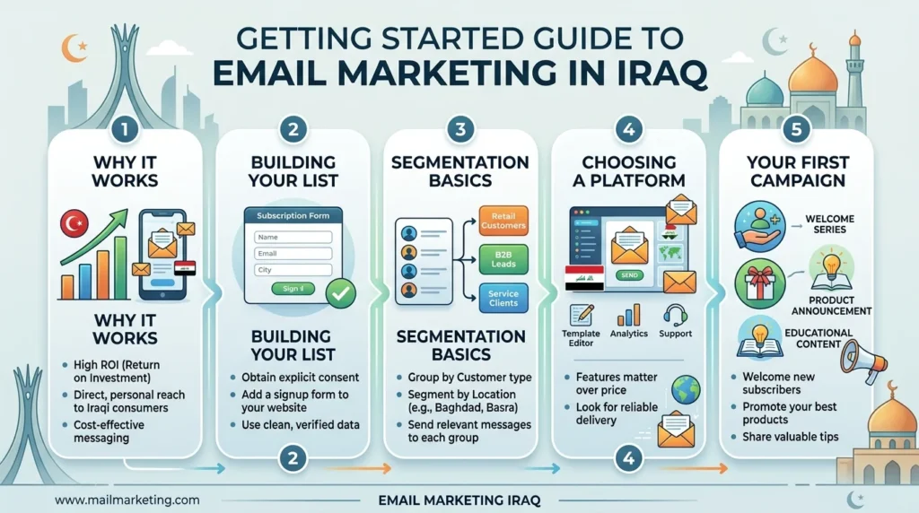 Email Marketing Iraq: Getting Started Guide