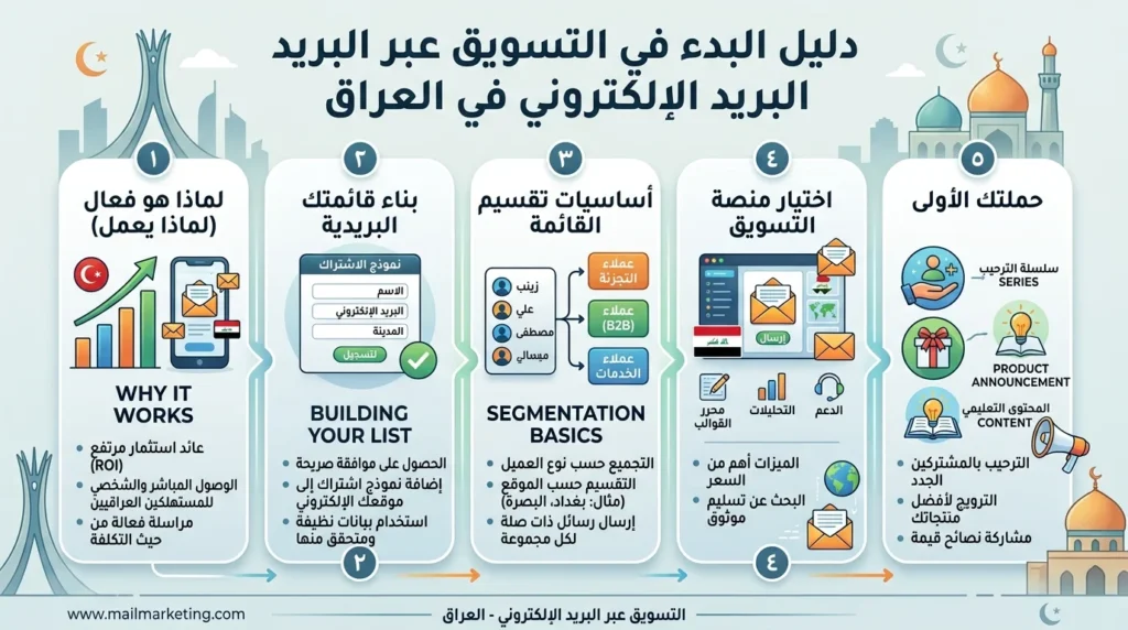 التسويق عبر البريد الإلكتروني في العراق: دليل البدء