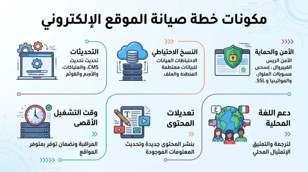 صيانة الموقع الإلكتروني في العراق: ماذا تشمل الخطة؟