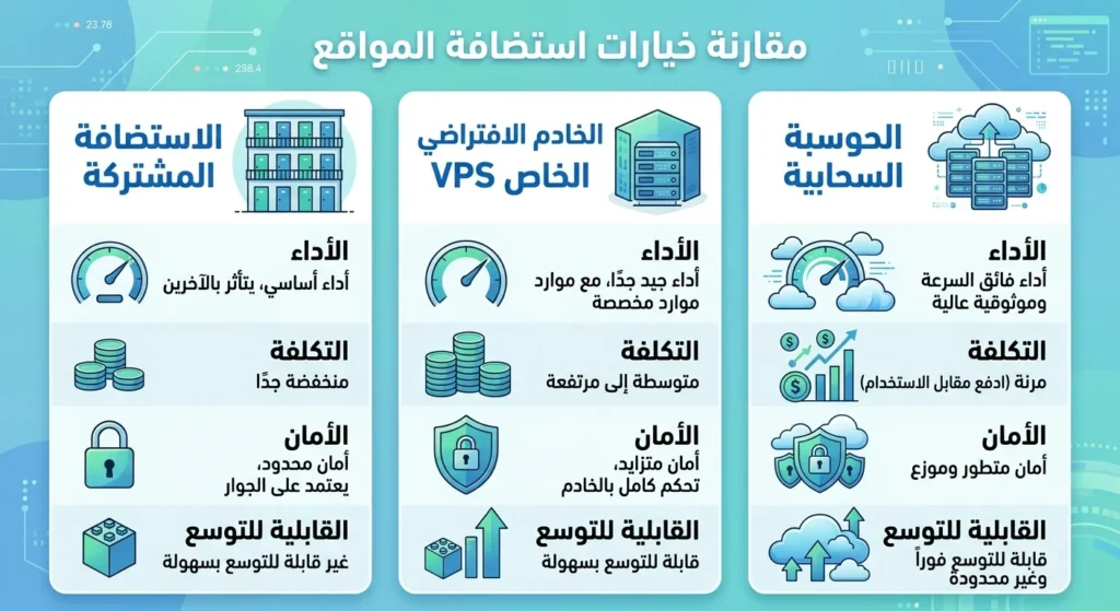 دليل الشركات العراقية: الاستضافة المشتركة ام السحابية