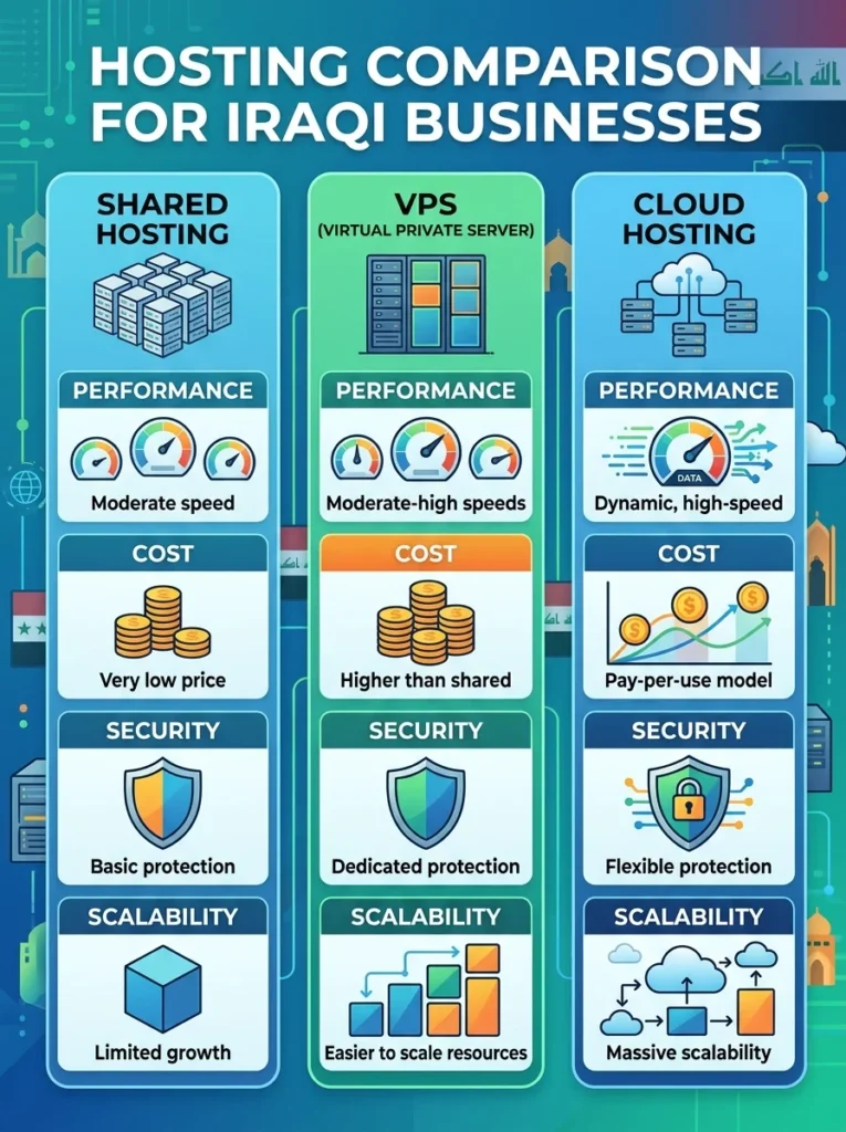Shared vs VPS vs Cloud Hosting for Iraqi Businesses